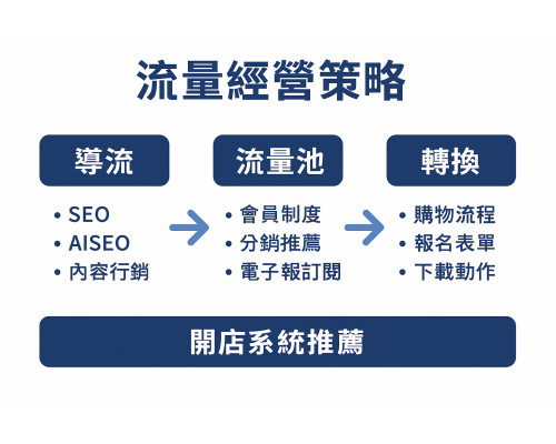 流量經營策略：網站與電商如何持續獲得流量