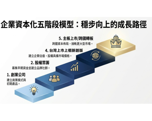 iSmart 平台架構 AI 內容 → iSmart 平台 → 企業流量資產