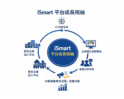 iSmart Ai商業應用平台是一個以 AI內容應用為核心的 SaaS 平台,致力於建立企業內容與流量的數位商業生態。 iSmart Ai商業應用平台是一個以 AI內容應用為核心的 SaaS 平台,致力於建立企業內容與流量的數位商業生態。