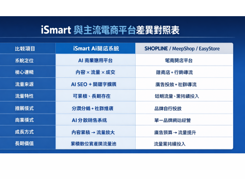 在這個 AI 正在重新定義搜尋與流量的時代，企業面臨的問題，早就不是「要不要做行銷」