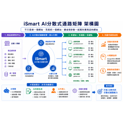 AI分散式通路矩陣