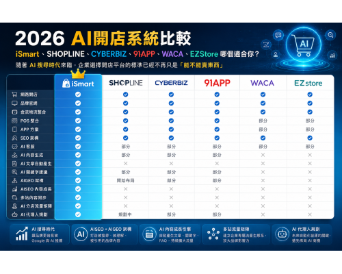 2026 AI開店系統比較|iSmart、SHOPLINE、CYBERBIZ、91APP、WACA、EZStore 哪個適合你? 2026 AI開店系統比較|iSmart、SHOPLINE、CYBERBIZ、91APP、WACA、EZStore 哪個適合你?